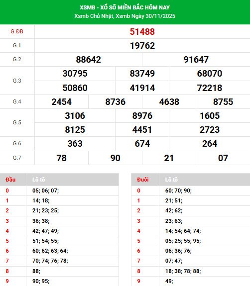 Dự đoán xổ số miền bắc ngày 3/12/2025 may mắn phát tài