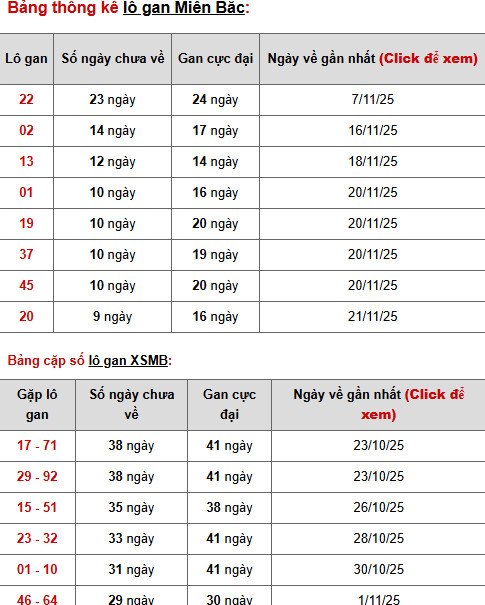 Dự đoán xổ số miền bắc ngày 3/12/2025 may mắn phát tài