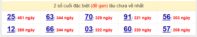 - Thống kê 2 số cuối đặc biệt (đề gan) lâu chưa về nhất ngày 22/1/2026