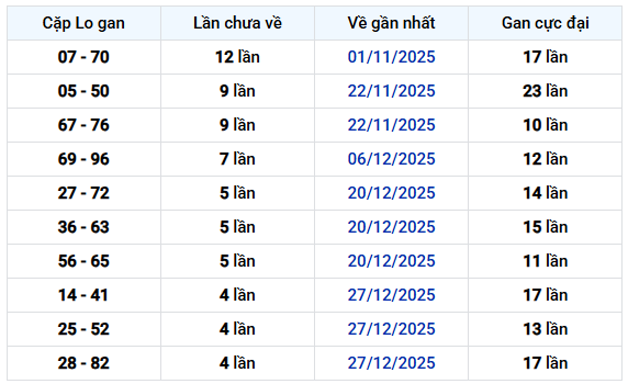 Thống kê cặp lô khan XS Quảng Ngãi tính đến ngày 26/1/2026
