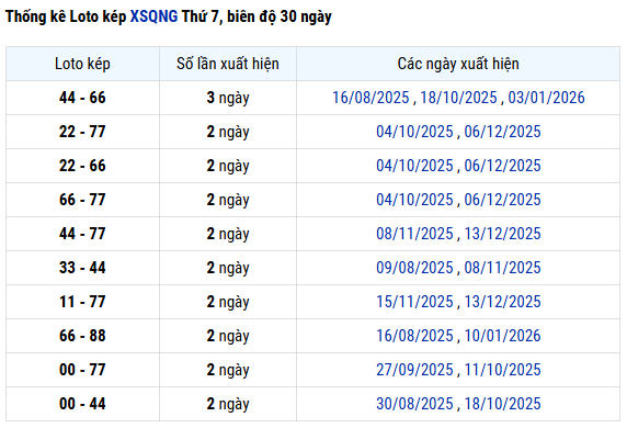Thống kê lô kép XS Quảng Ngãi ngày 31/1/2026