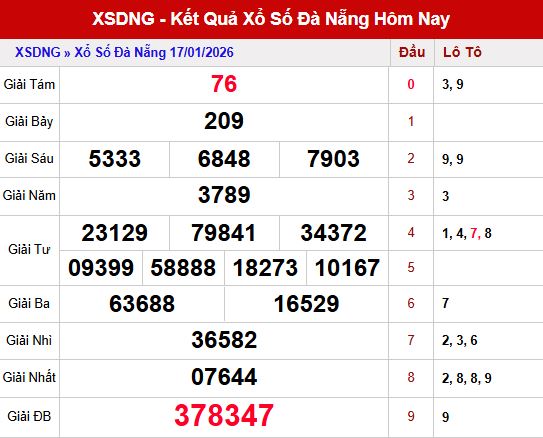 Tổng quan kết quả xố số Đà Nẵng ngày 17/1/2026