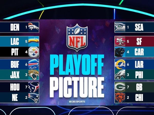 Playoff NFL phân hóa mạnh ở giai đoạn cuối mùa