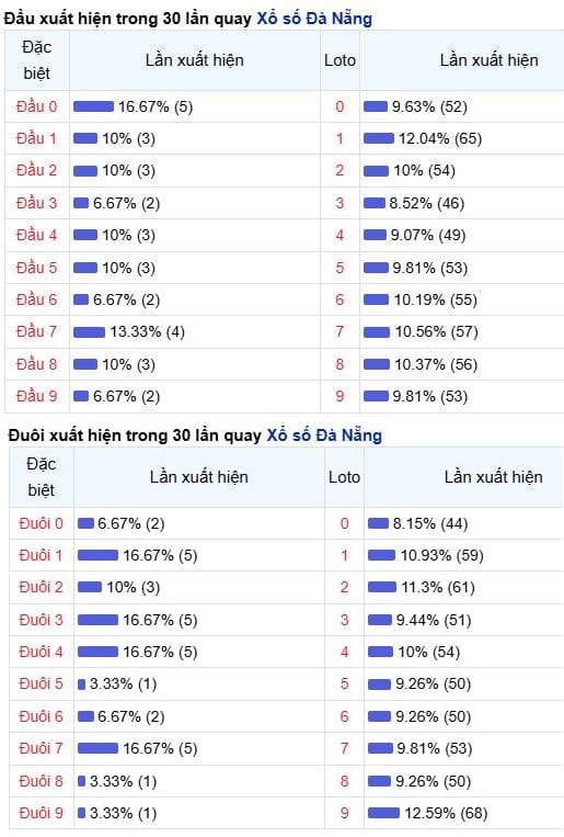 Phân tích thống kê đầu đuôi XS Đà Nẵng ngày 24/1/2026