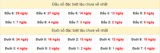- Thống kê đặc biệt XSBTH lâu chưa ra ngày 22/1/2026