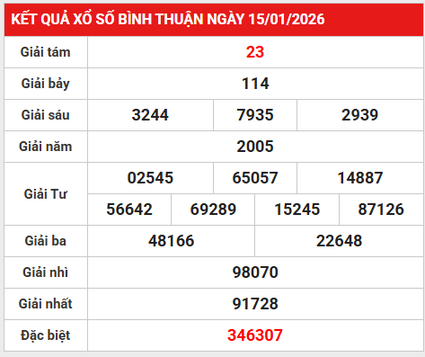 Dự đoán xổ số Bình Thuận ngày 22 tháng 1 thứ 5 chuẩn xác