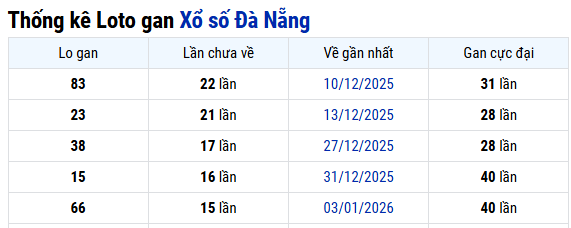 📍 Thống kê xổ số Đà Nẵng 28/02/2026