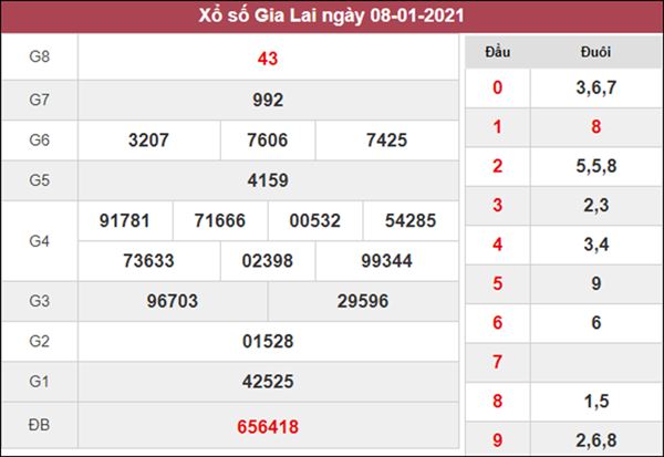  Dự đoán XSGL 15/1/2021 chốt KQXS Gia Lai thứ 6