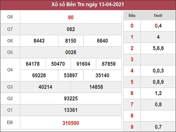 Dự đoán XSBTR 20/04/2021