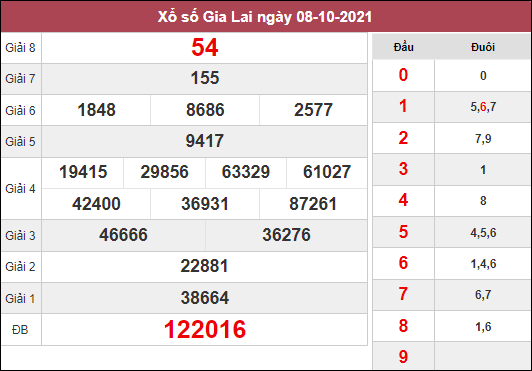 Dự đoán KQXSGL ngày 15/10/2021 chốt lô số đẹp đài Gia Lai