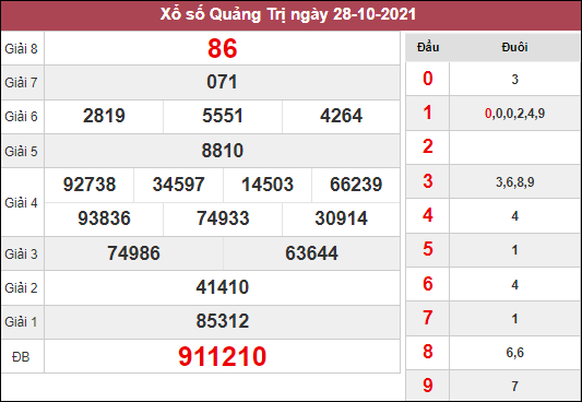 Dự đoán xổ số Quảng Trị ngày 4/11/2021