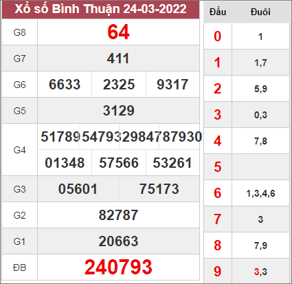 Dự đoán xổ số Bình Thuận ngày 31/3/2022