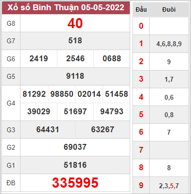 Dự đoán xổ số Bình Thuận ngày 12/5/2022