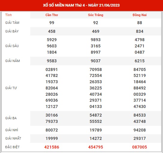 Dự đoán XSMN ngày 28/6/2023 - Thống kê kết quả XSMN thứ 4 hôm nay