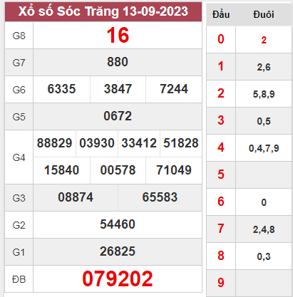 Dự đoán KQXSST 20-09-2023 