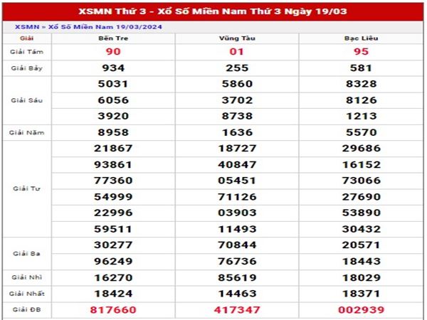 Dự đoán xổ số Miền Nam ngày 26/3/2024 thống kê MN thứ 3