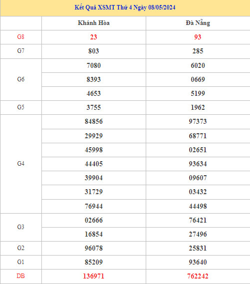 Dự đoán kết quả XSMT 15/5/2024 hôm nay may mắn