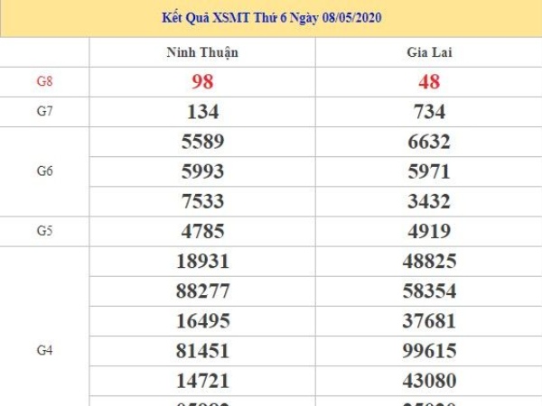 Dự đoán kết quả XSMT 15/5/2024 hôm nay may mắn