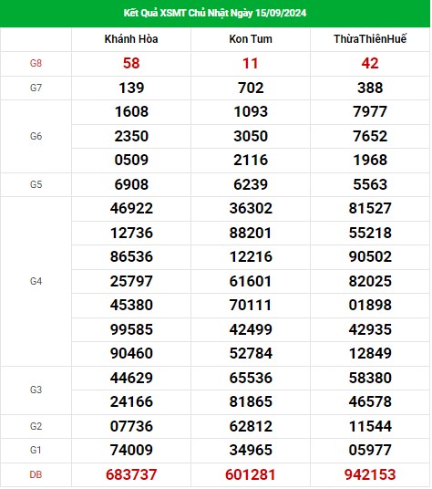 Thống kê XSMT ngày 22/9/2024 - Nhận định KQ SXMT chủ nhật hôm nay