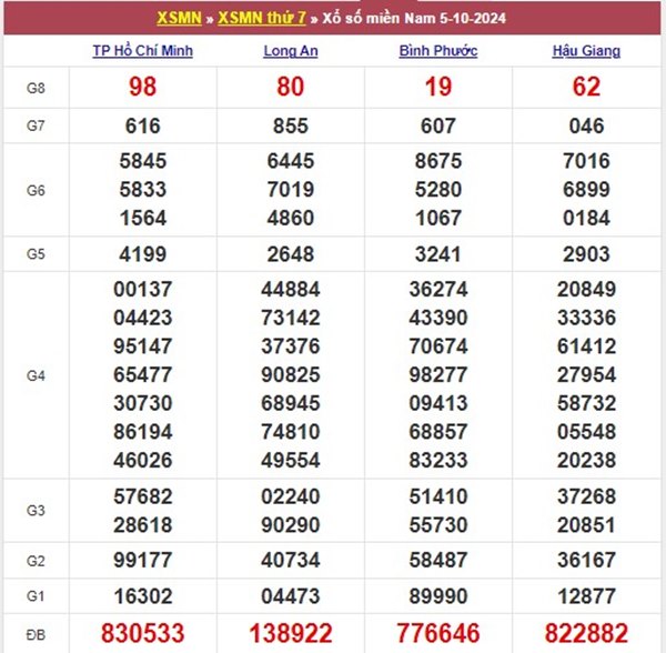 Thống kê XSMN 12/10/2024 nhận định bạch thủ miền Nam