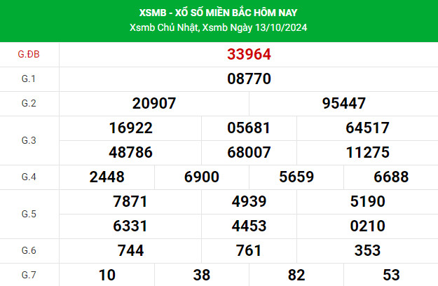 Thống kê nhận định XSMB 15/10/2024 hôm nay dễ ăn