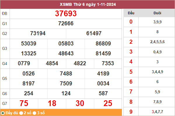 Thống kê XSMB 2/11/2024 