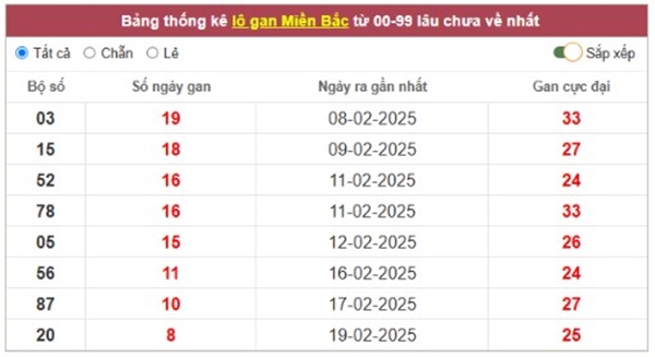 Thống kê KQXS Miền Bắc 1/3/2025 lô kép chuẩn miền Bắc