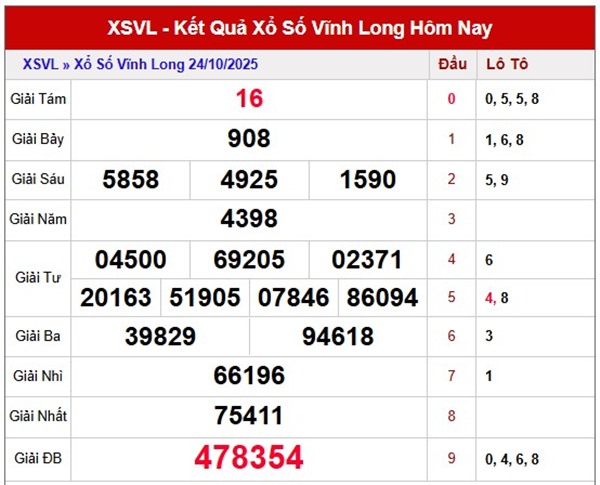 Dự đoán XSVL miễn phí ngày 31/10/2025 dự đoán XS Vĩnh Long