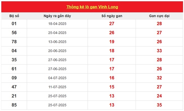 Dự đoán XSVL miễn phí ngày 31/10/2025 dự đoán XS Vĩnh Long
