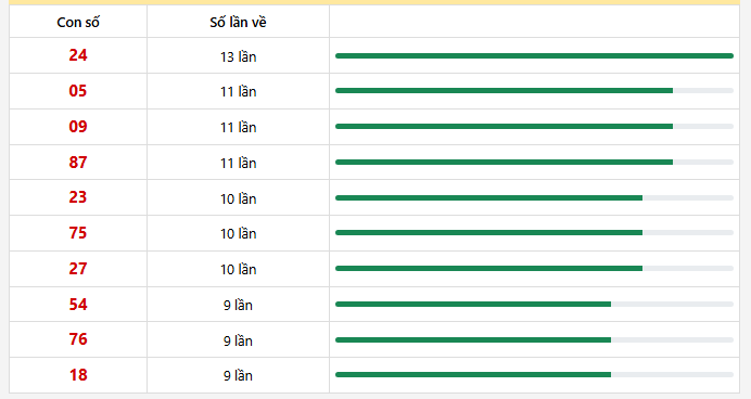 10 con lô xuất hiện nhiều nhất trong 30 lần quay
